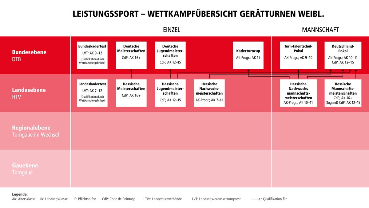 Abbildung Wettkampfübersicht Gerätturnen weiblich