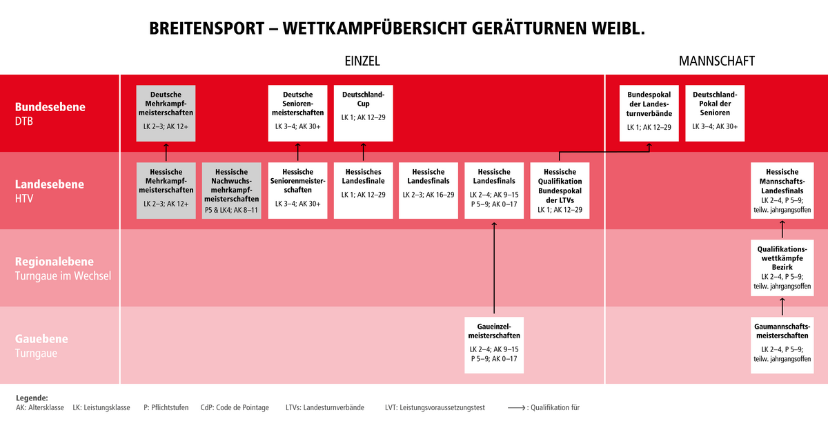 Abbildung Wettkampfübersicht Gerätturnen weiblich